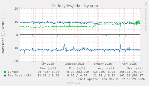 yearly graph