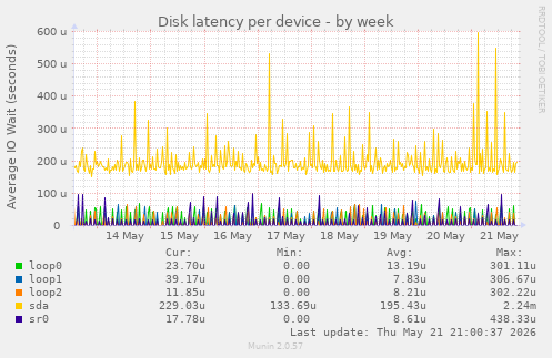 Disk latency per device