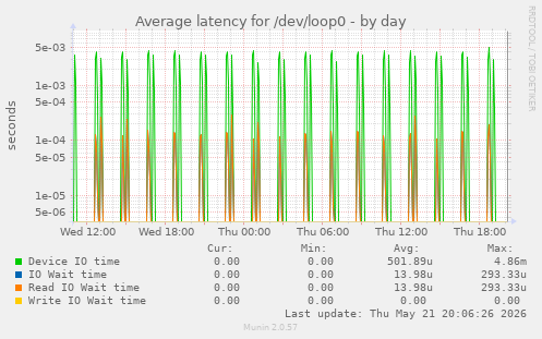 Average latency for /dev/loop0
