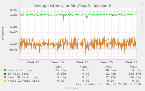 Average latency for /dev/loop0