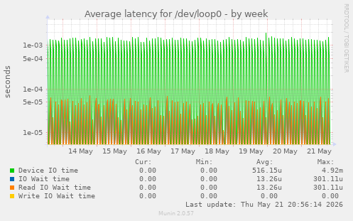 Average latency for /dev/loop0
