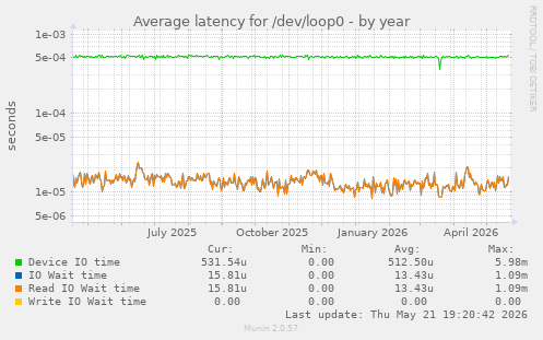 Average latency for /dev/loop0