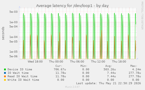 Average latency for /dev/loop1