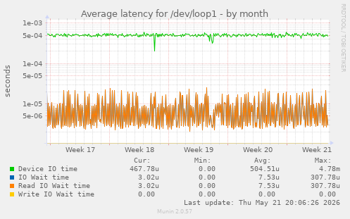 Average latency for /dev/loop1