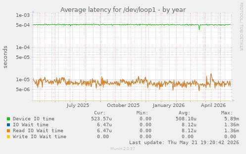 Average latency for /dev/loop1