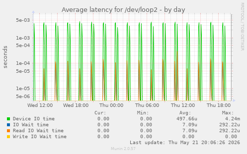 Average latency for /dev/loop2