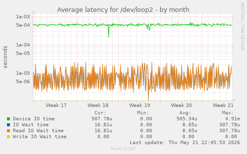 Average latency for /dev/loop2