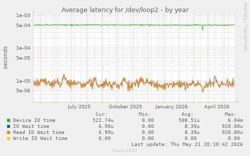 Average latency for /dev/loop2