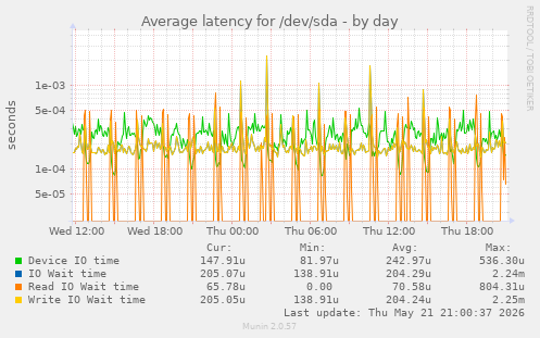 Average latency for /dev/sda
