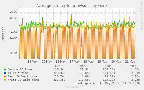 Average latency for /dev/sda