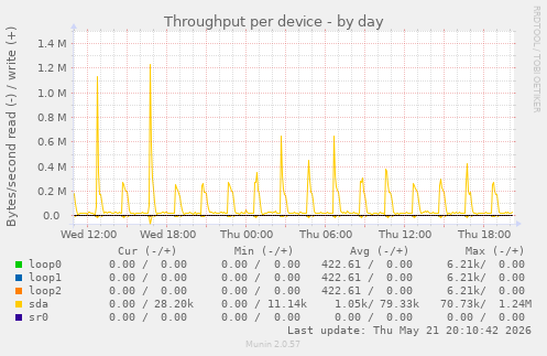 Throughput per device