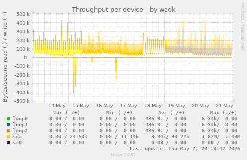 Throughput per device
