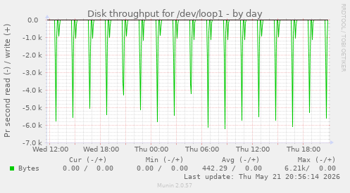 daily graph