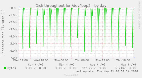 daily graph
