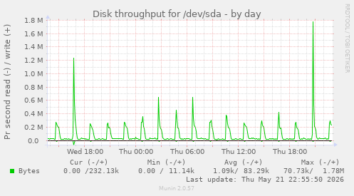 daily graph