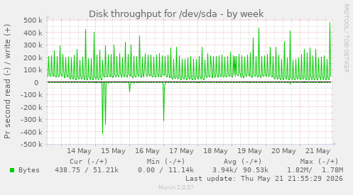 weekly graph