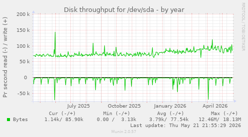 yearly graph