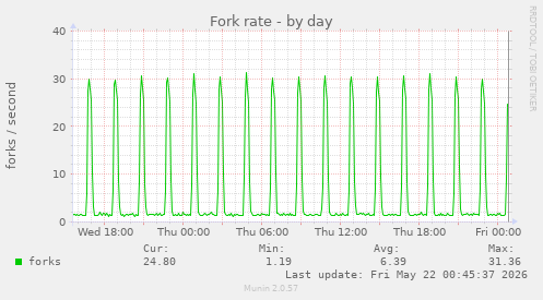 Fork rate