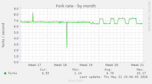 Fork rate