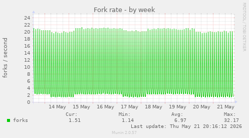 Fork rate