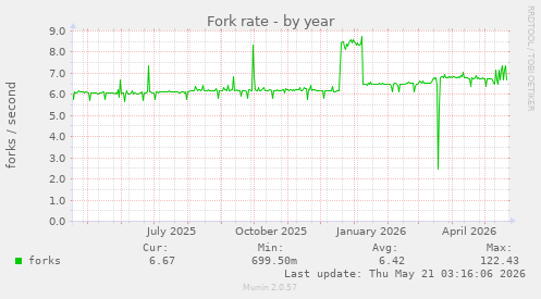 Fork rate