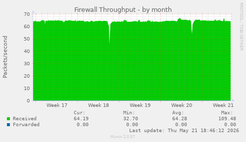 Firewall Throughput