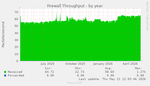 Firewall Throughput
