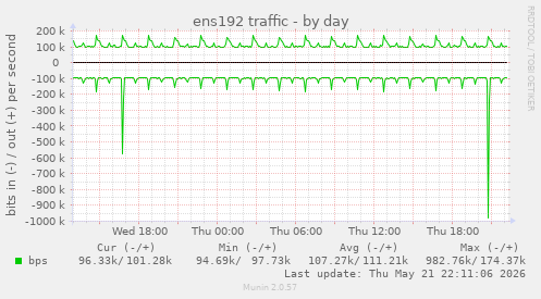 ens192 traffic
