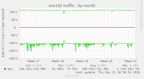 ens192 traffic