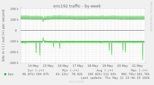ens192 traffic