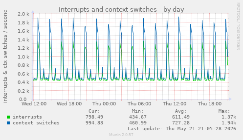 Interrupts and context switches