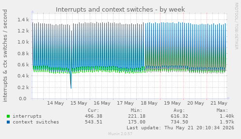 Interrupts and context switches