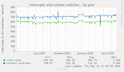 yearly graph
