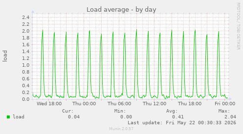 Load average