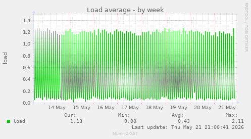 Load average