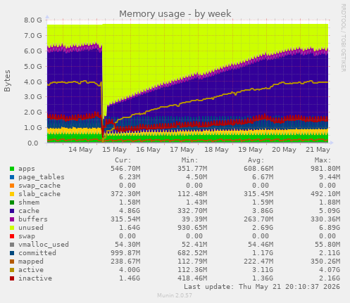 Memory usage