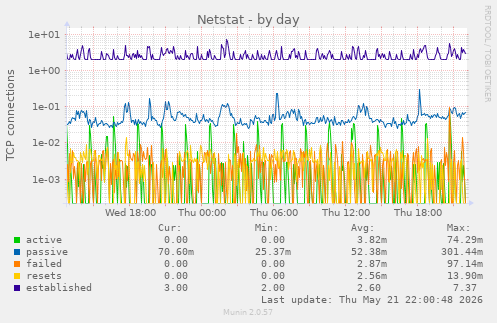 Netstat