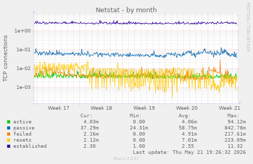 Netstat