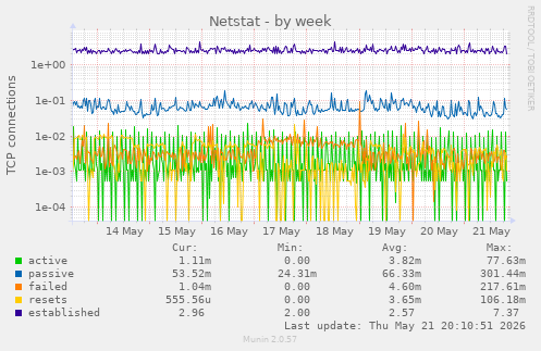Netstat