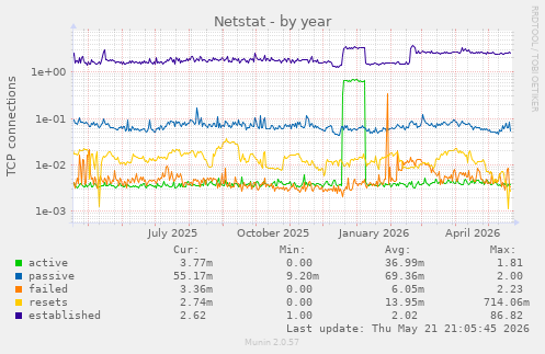 Netstat