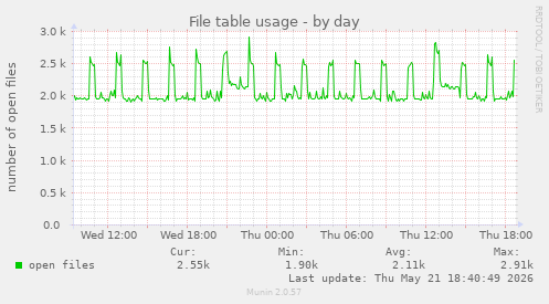 File table usage