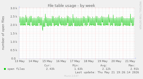 File table usage