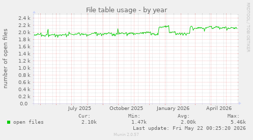 File table usage
