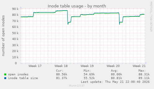 monthly graph