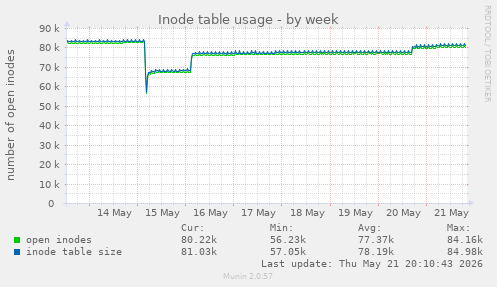 Inode table usage