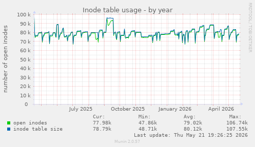 Inode table usage