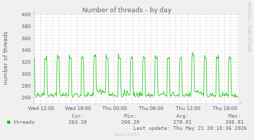 Number of threads