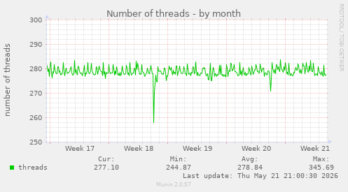 Number of threads