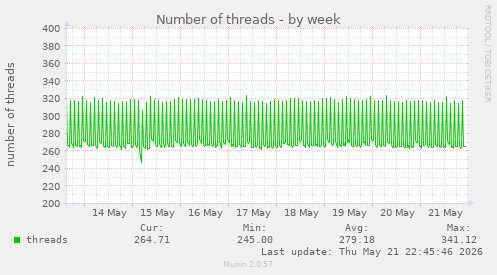 Number of threads