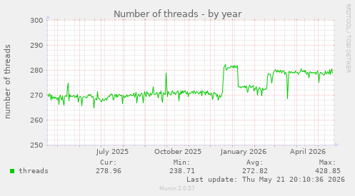 Number of threads
